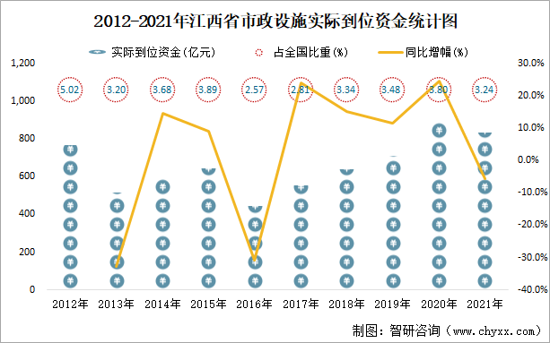 2021年江西省城市建设状况公报江西省城市已建成轨道交通1283公里同比