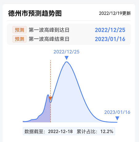 最新数据德州感染达峰进度30