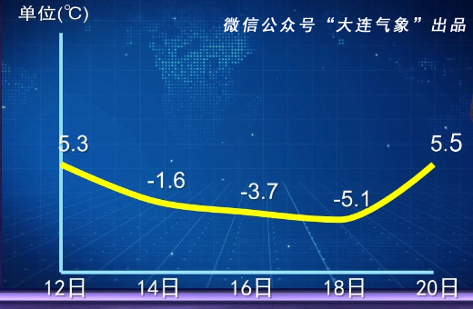 大连天气:又一轮冷空气来了!两场风雪,大降温!_腾讯新闻