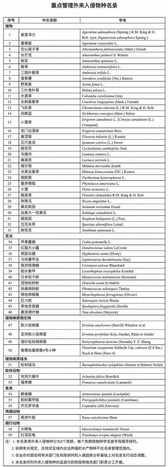 六部门制定发布重点管理外来入侵物种名录