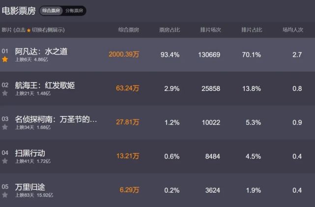 阿凡达2上映6天国内票房达486亿元26家券商看好2023年文化传媒行业