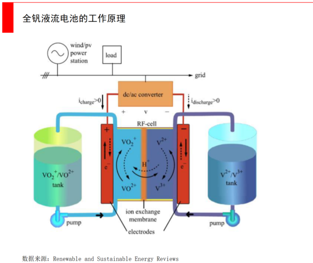 組成像鋅溴,鋅鐵,鋅錳等鋅基的液流電池