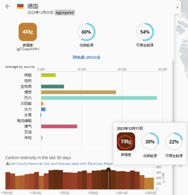 1/3靠煤电！德国如今碳排放强度竟和印度相当_腾讯新闻