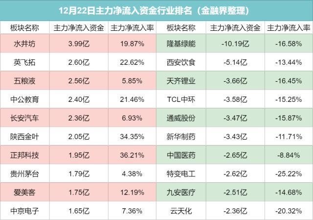 揭秘主力增持白酒养殖业减持光伏锂矿隆基绿能主力资金净流出超10亿元