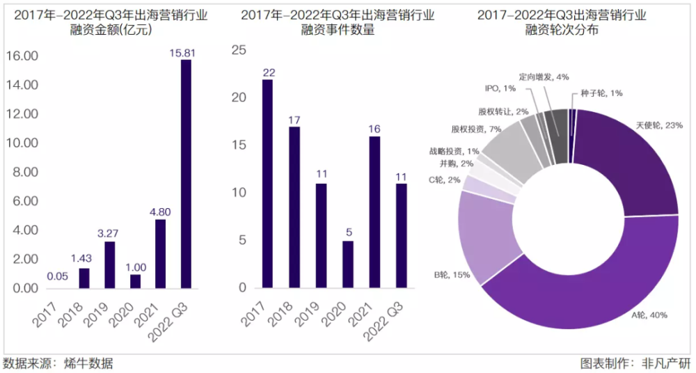 行业洞察｜万字长文盘点当前热门的出海营销科技赛道 · 原文图片 3