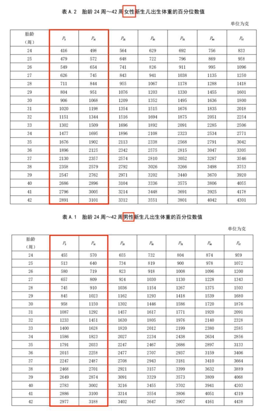 足月小于胎龄儿对照表图片