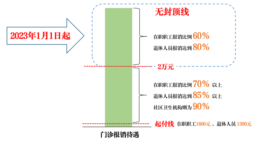 2023年起，北京职工门诊报销不再设封顶线002355兴民钢圈2022已更新(今日/知乎)