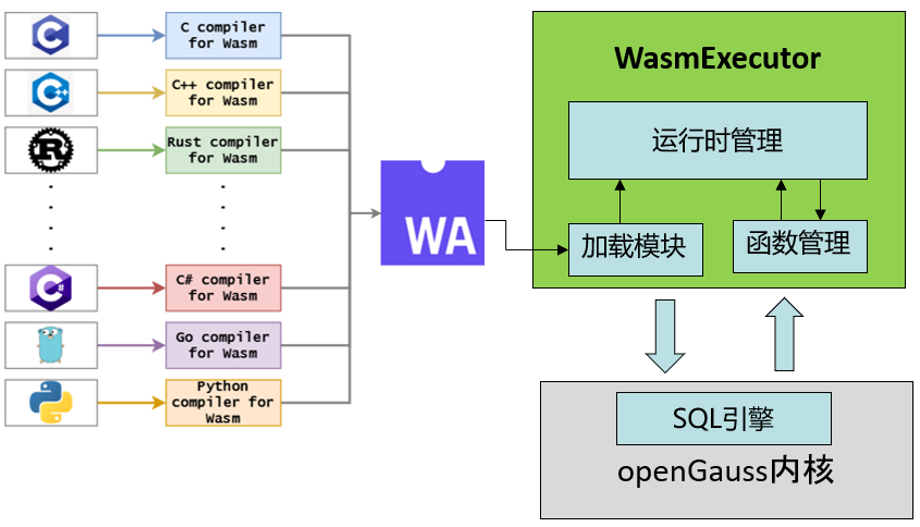 openGauss＋Wasm：构建安全高效的UDF执行引擎