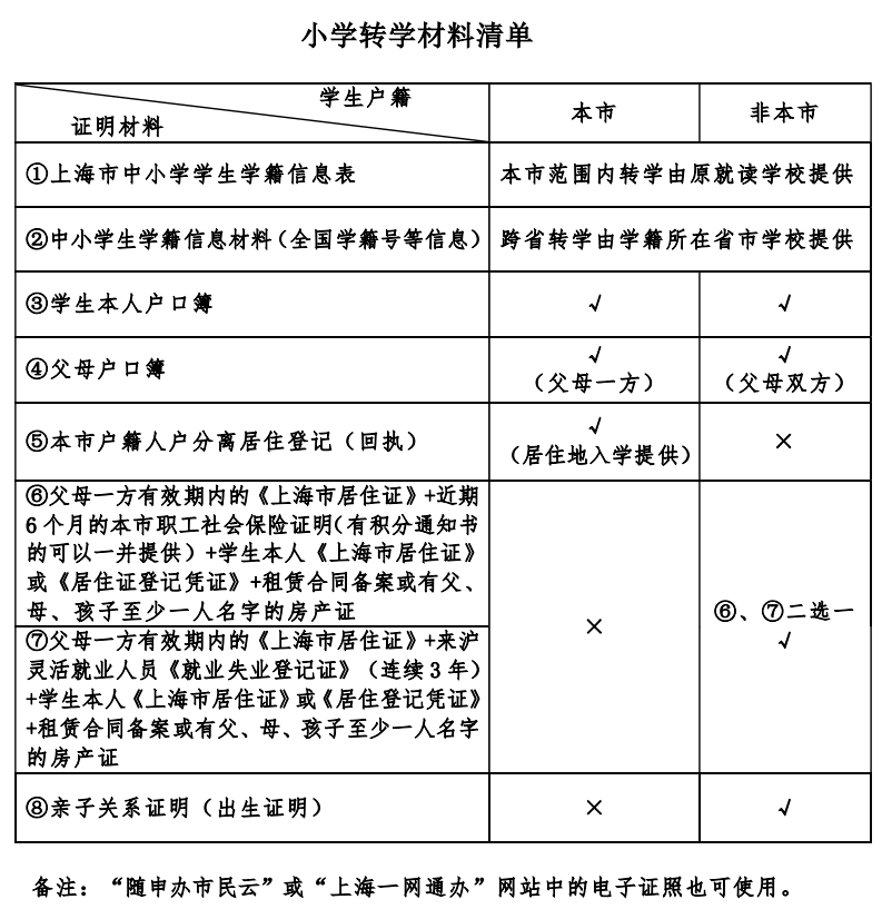 武汉跨区转学籍最新规定(武汉市内初中跨区转学手续)