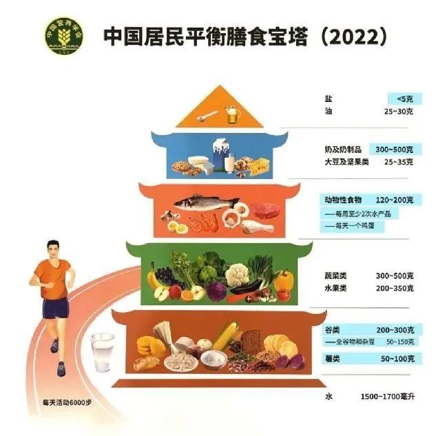 2022版膳食宝塔的这些变化，你注意到了吗？2