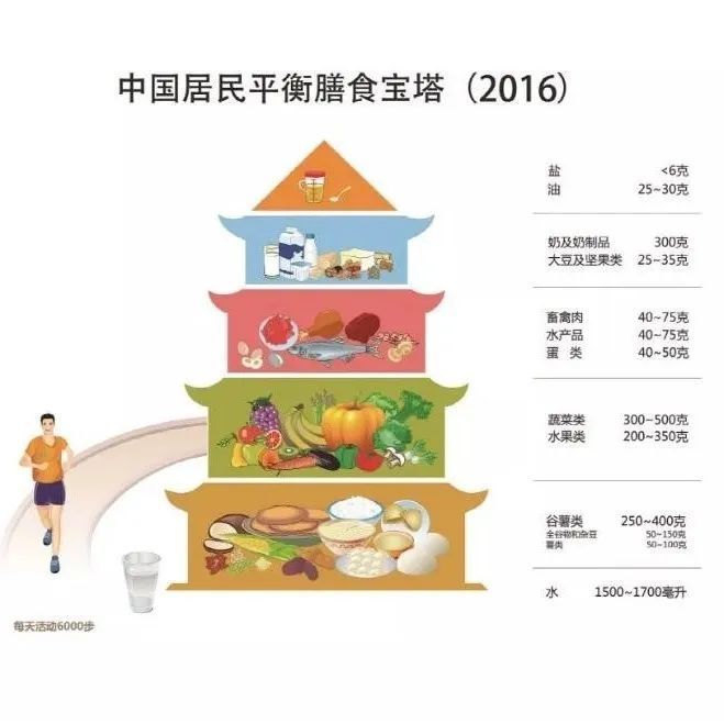 2022版膳食宝塔的这些变化，你注意到了吗？3