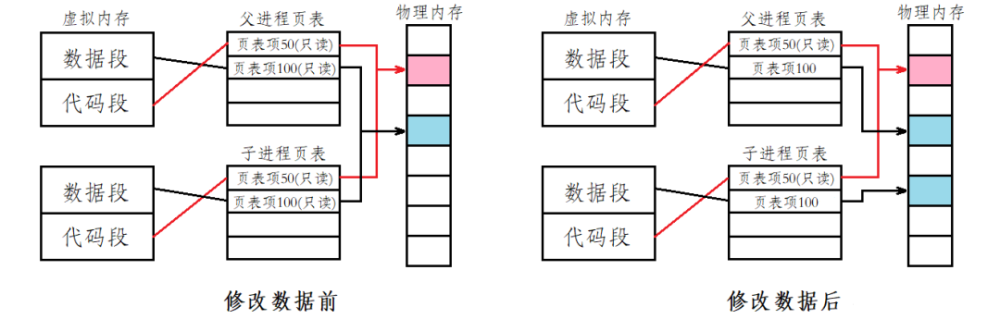 深入理解Linux中进程控制
