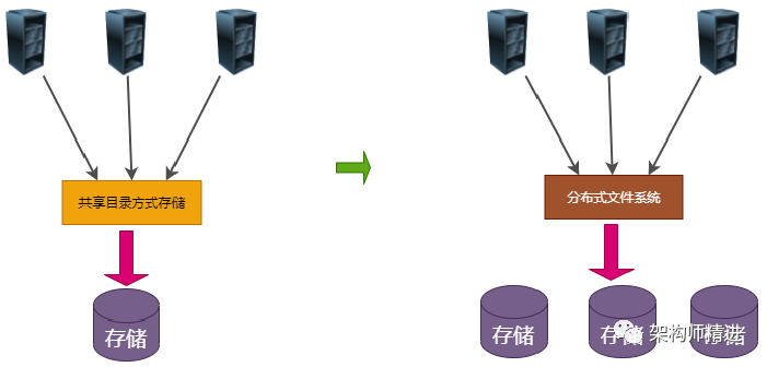 分布式文件系统实战，使用MinIO构建分布式文件系统！