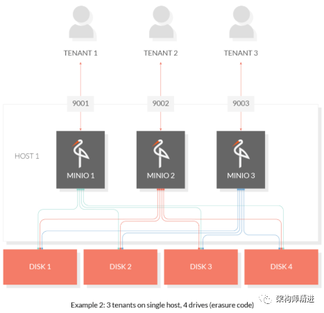 分布式文件系统实战，使用MinIO构建分布式文件系统！2