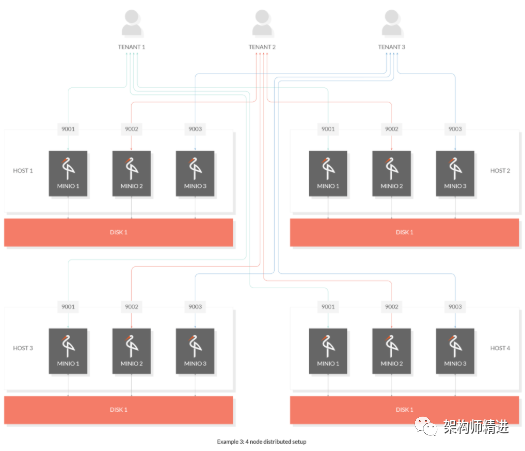 分布式文件系统实战，使用MinIO构建分布式文件系统！3