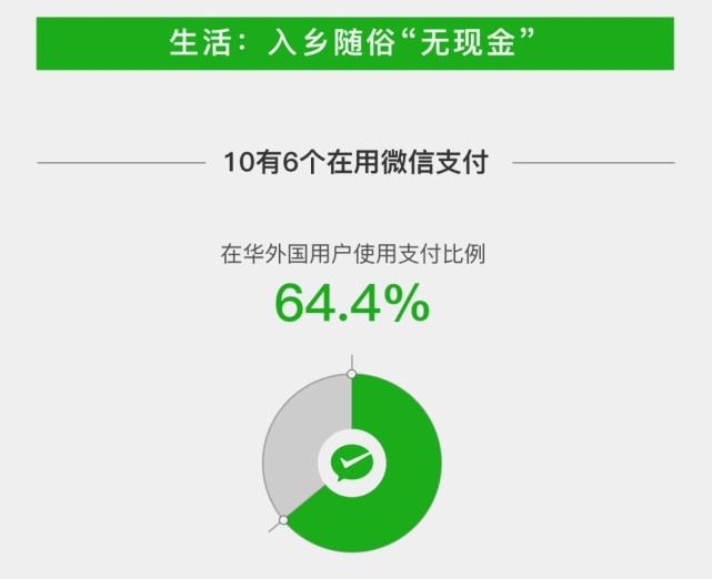 10個老外6個用微信支付表情包和發紅包都是備受歡迎的溝通方式