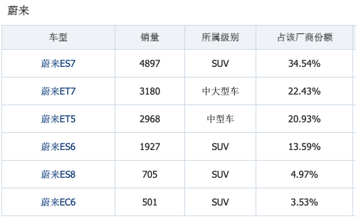 好看溜背的蔚来EC7，销量会好看吗？7
