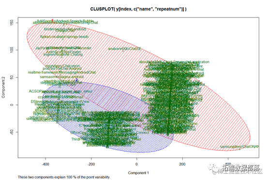R语言对git安卓包分类统计、聚类、复杂网络可视化分析8