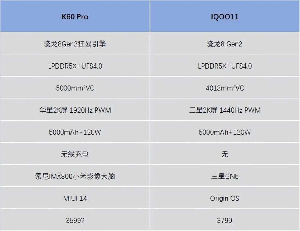 上面是redmi k60pro與iqoo 11參數對比圖片,可以看出諸多配置的相似