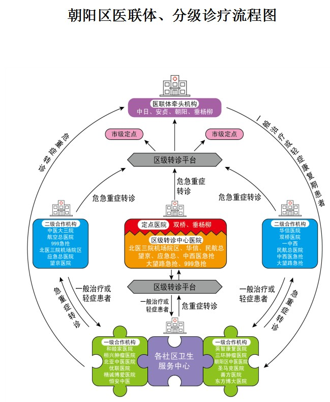 重症去三甲，康复在社区！北京朝阳区上下转诊流程图来了波音757能坐多少个人2022已更新(微博/知乎)