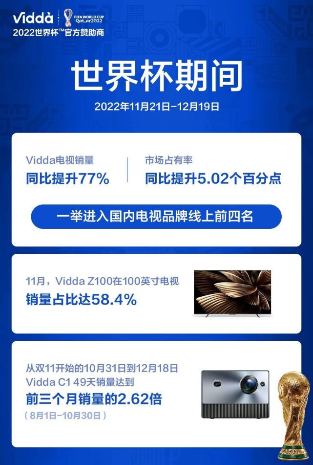 《借力世界杯大屏消费潮 Vidda一举杀入电视品牌排名前四》