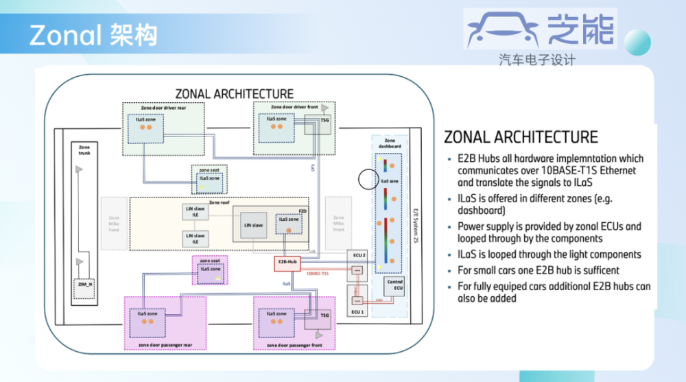 zonal aeroshield