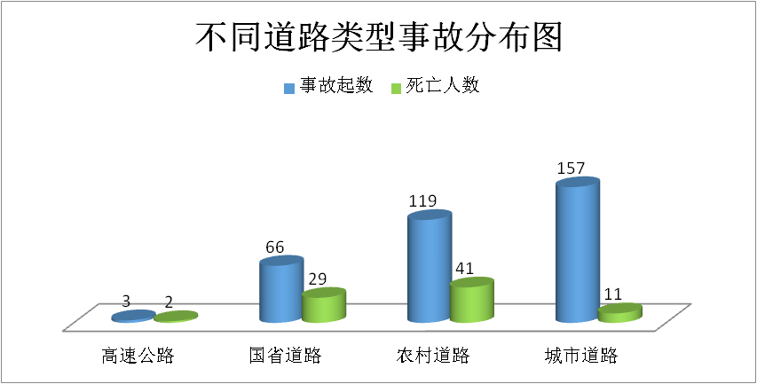 图5:不同道路类型发生事故情况统计图4.