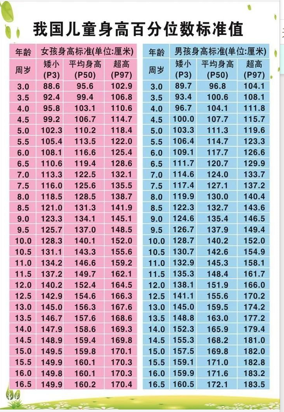 比如,8岁男孩身高不到6岁男孩正常身高,就是小了两个标准差,身高就"不