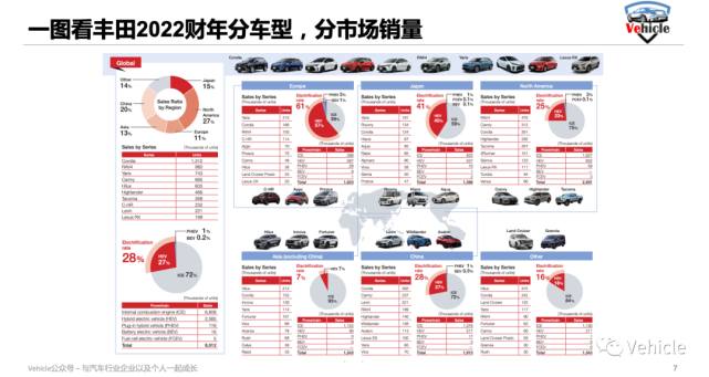 一图看丰田2022财年分车型，分市场销量_腾讯新闻