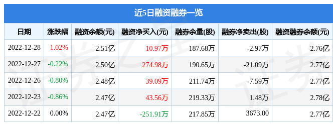 建发股份60015312月28日主力资金净卖出26191万元