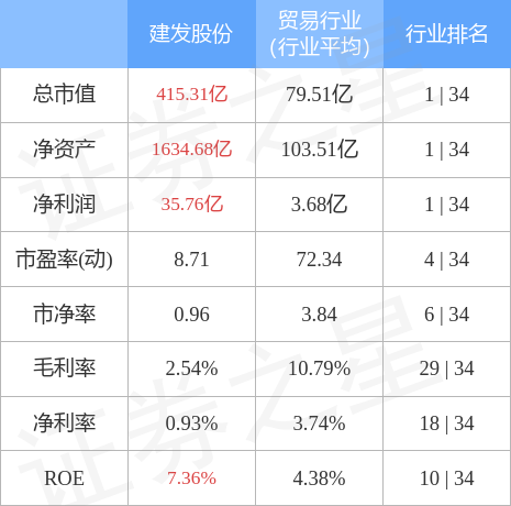 建发股份60015312月28日主力资金净卖出26191万元