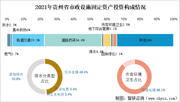 2021年贵州省城市建设状况公报贵州省市政设施完成投资5333亿元同比