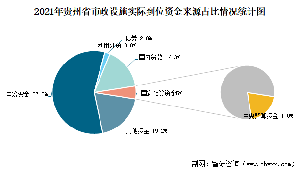 2021年贵州省城市建设状况公报贵州省市政设施完成投资5333亿元同比