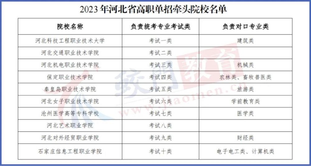 石家庄职业技术学院单招分数线(石家庄职业技术学院怎么样好不好)