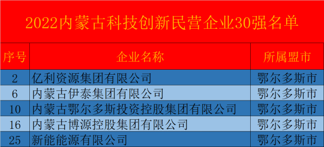 内蒙古民营企业100强发布