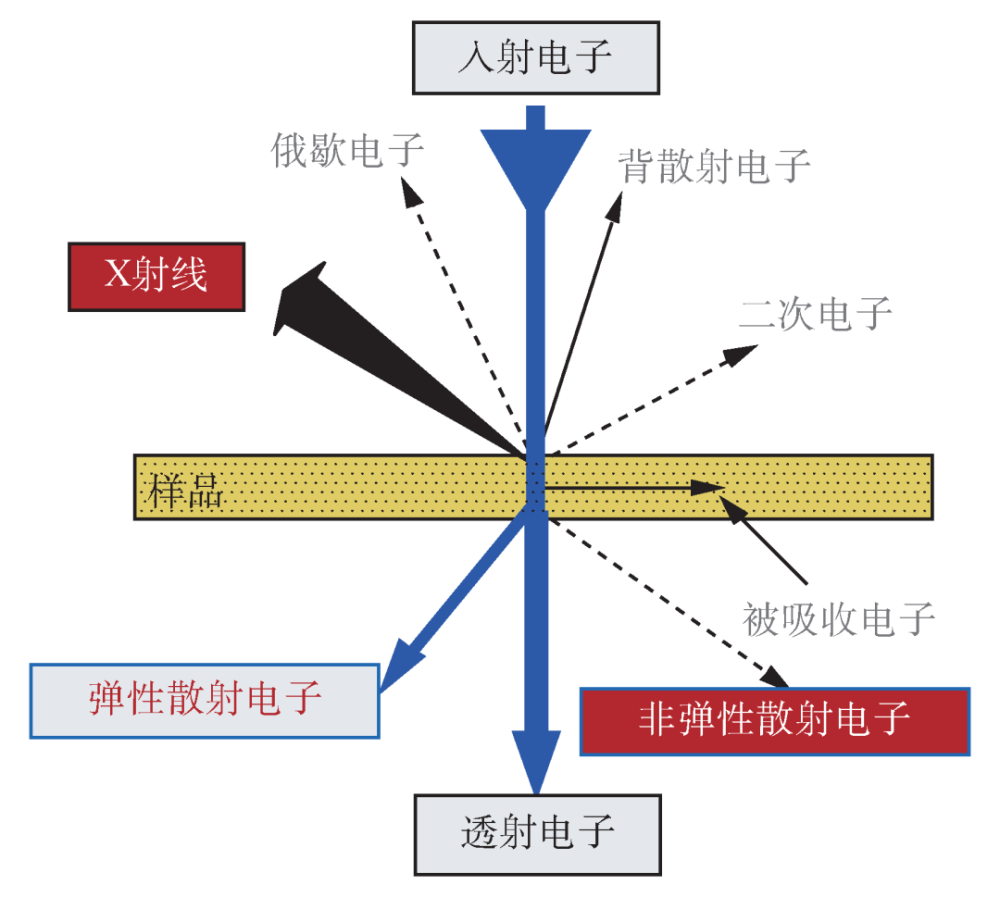 当谈论球差校正透射电镜时,我们在谈论什么?