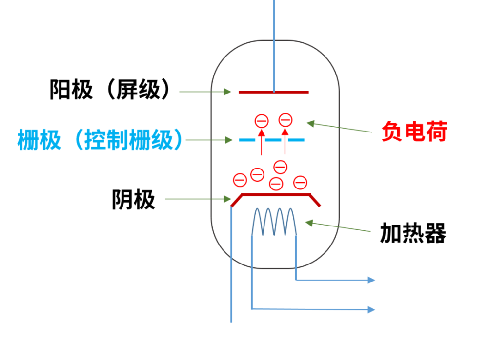 到底什么是电子管(真空管)?_腾讯新闻