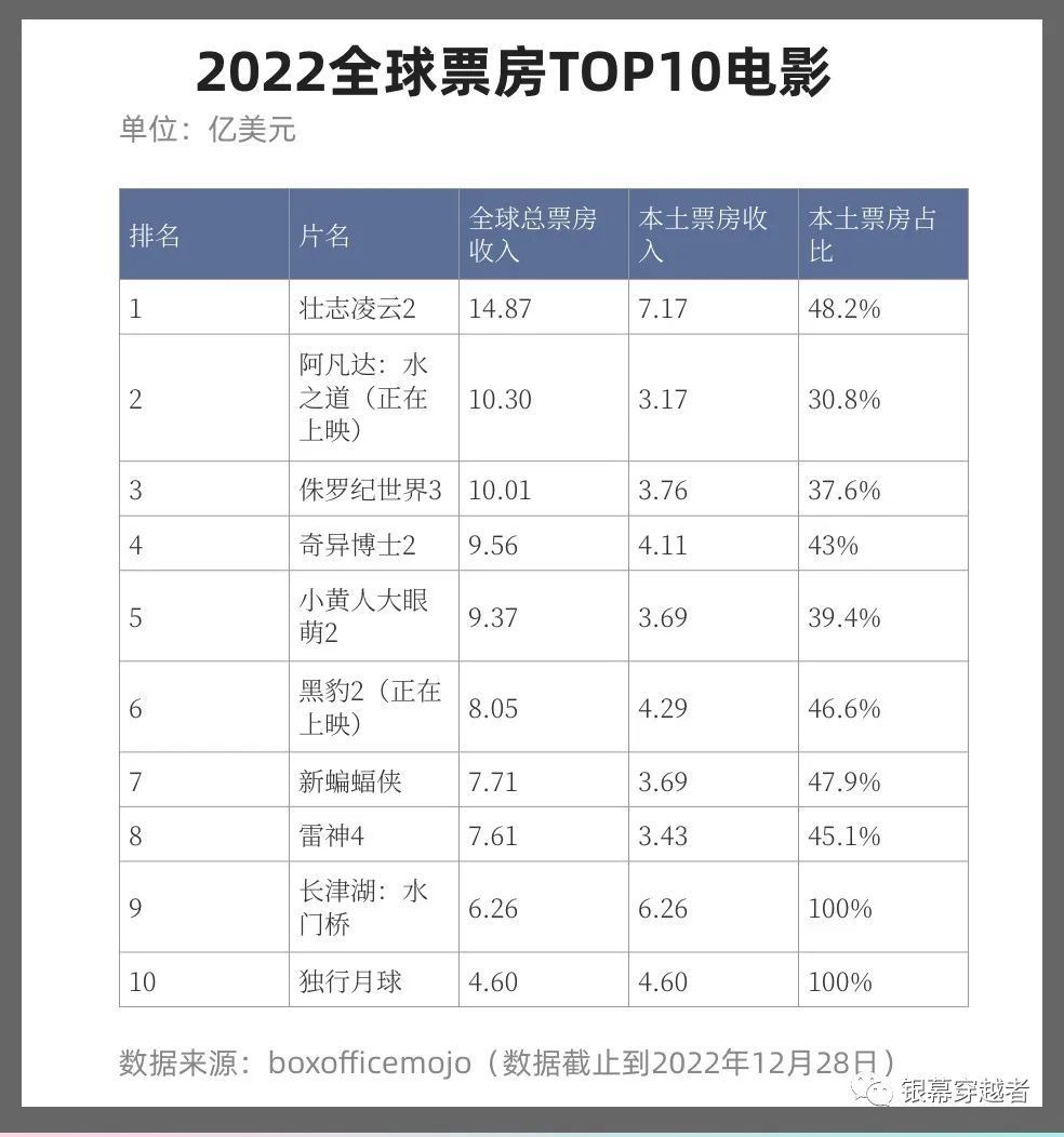 据悉,目前在全球票房排行榜上,第一名是《阿凡达》,第二名《复仇者