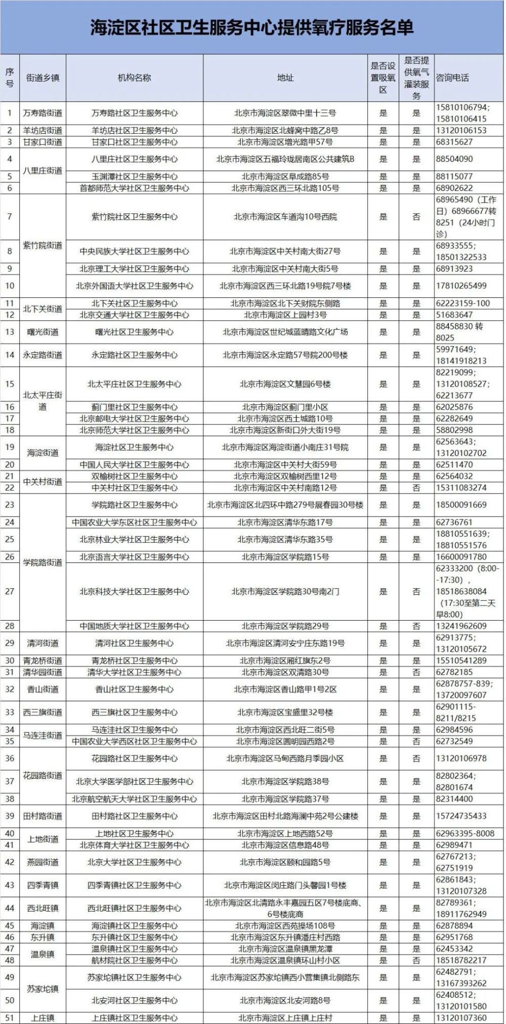 北京这些社区卫生中心提供氧疗服务！海淀、朝阳发布最新名单——山东中考准考证打印入口2022已更新(微博/知乎)