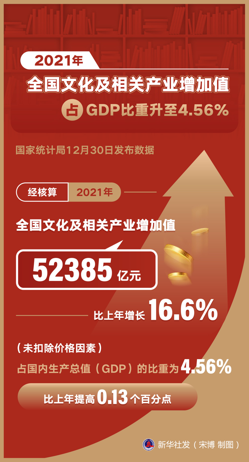 (图表)〔经济〕2021年全国文化及相关产业增加值占gdp比重升至4.