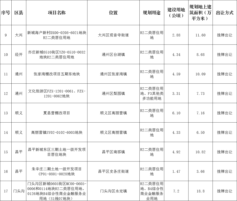 17宗，北京2023年一批拟供地名单出炉！上海财经大学怎么样2022已更新(新华网/腾讯)