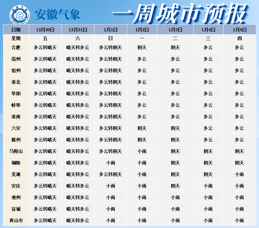 ▼ 未来一周城市天气预报7日(周六):全省阴天