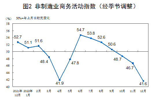 统计局：12月制造业PMI降至47.0%企业员工到岗率明显不足光影之主2022已更新(哔哩哔哩/今日)