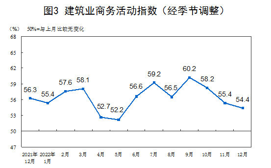 统计局：12月制造业PMI降至47.0%企业员工到岗率明显不足用绳子测量景深把绳子三折来量2022已更新(新华网/腾讯)