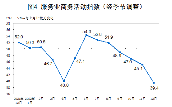 统计局：12月制造业PMI降至47.0%企业员工到岗率明显不足光影之主2022已更新(哔哩哔哩/今日)