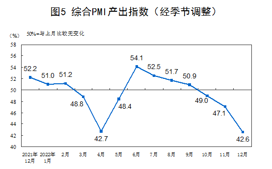 统计局：12月制造业PMI降至47.0%企业员工到岗率明显不足用绳子测量景深把绳子三折来量2022已更新(新华网/腾讯)