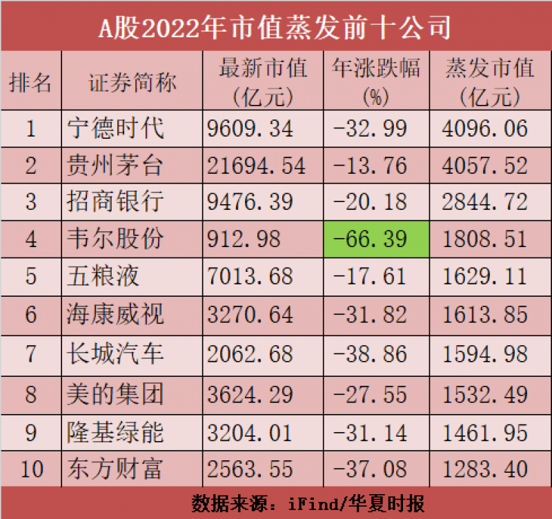 A股2022年市值蒸发前十公司：贵州茅台仅排第二，最惨的是谁董腾语文网课在哪报名2023已更新(今日/知乎)
