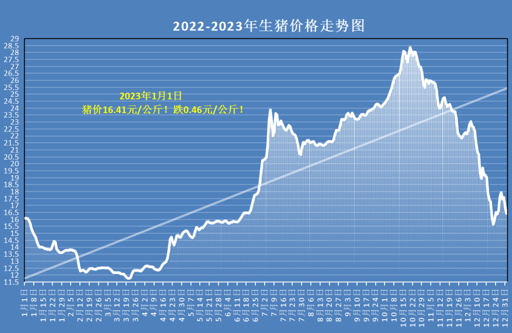 05元/公斤,雲南地區,豬價跌至15.