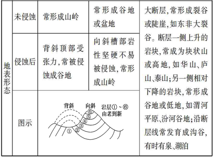 高三地理 地球表面形态知识整理 地理基础简答题汇集 等压线的判读技巧及其相关应用 腾讯新闻