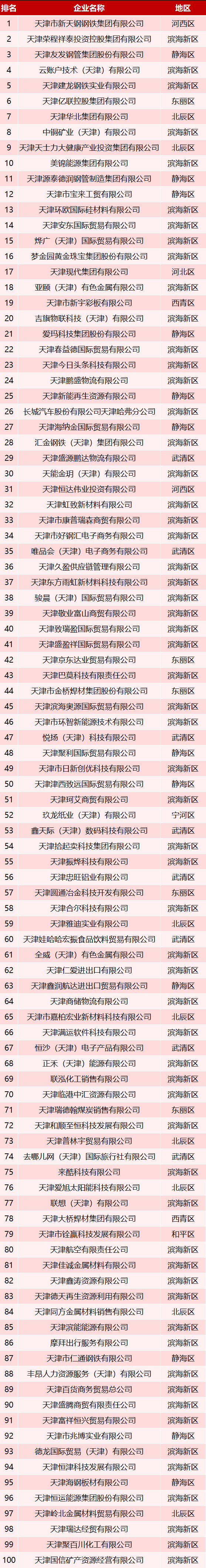 100强销售收入根据《第十一届天津市民营企业"健康成长工程"研究报告